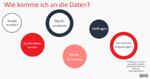 Wie komme ich an Daten für Buyer Persona Erstellung